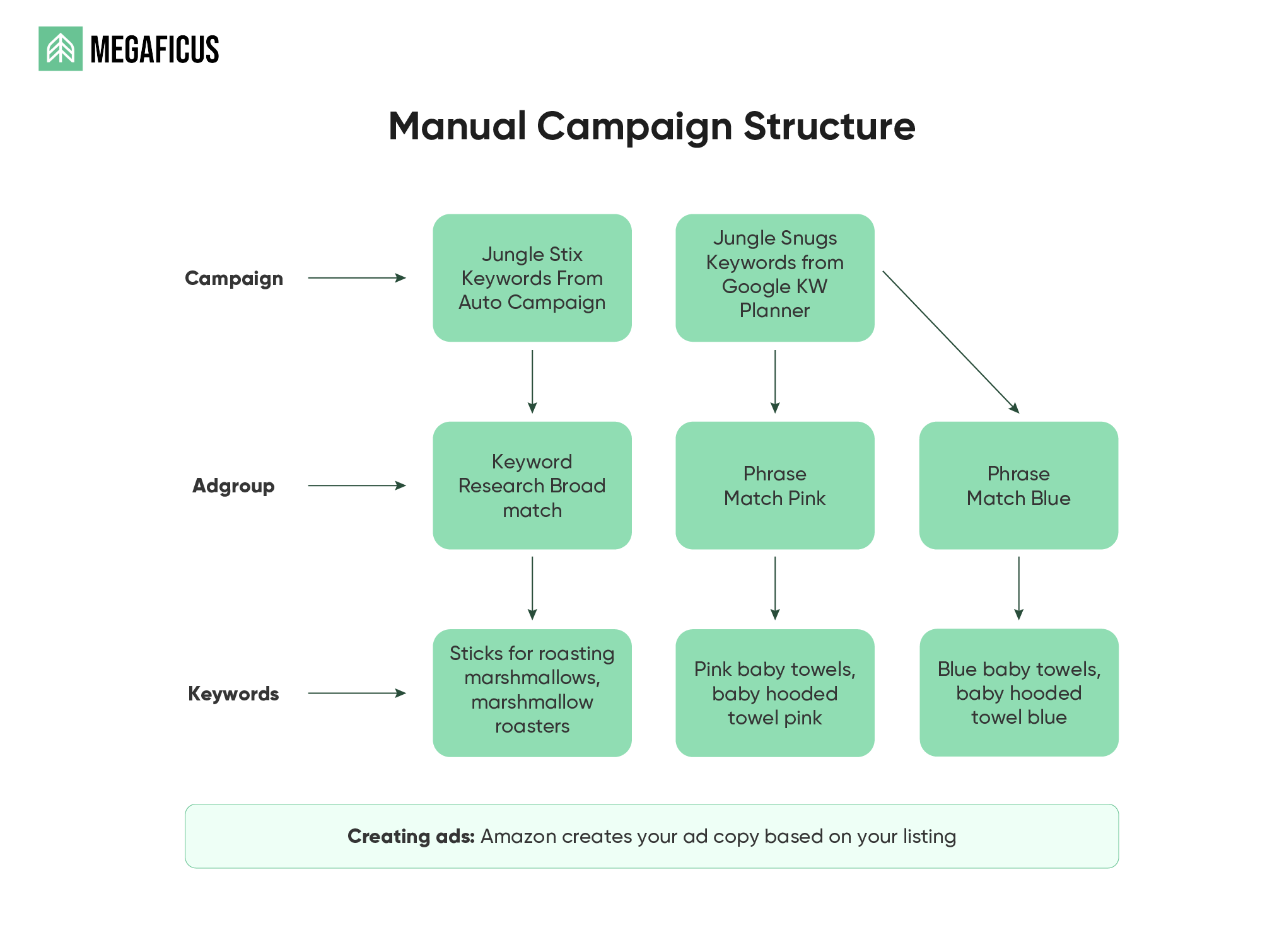 automatic vs manual campaign amazon